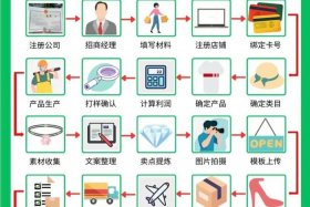 电商运营八大流程是什么，电商运营基本操作