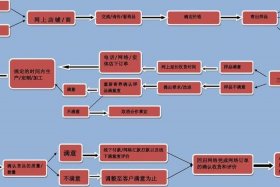 做电商的流程；做电商的流程咨询是什么