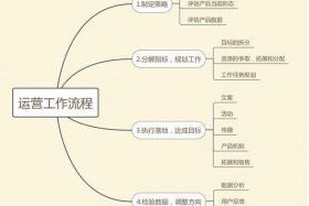 网店的运营是做什么的、网店运营具体做什么的
