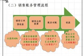 互联网电商的会计核算及账务处理、互联网电商企业会计核算