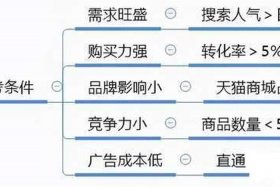 电商怎么做如何从零开始学做电商 做电商的技巧与方法