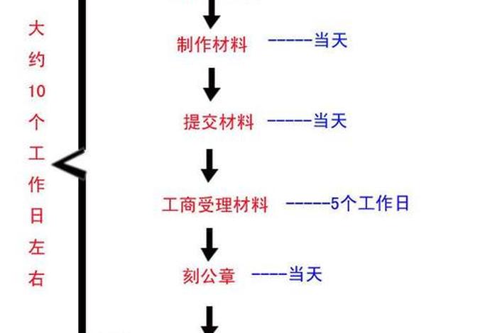 做电商注册公司需要哪些经营范围，注册电商公司需要哪些材料和流程