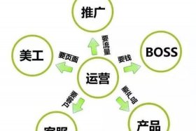 淘宝店铺的运营 - 淘宝店铺的运营管理