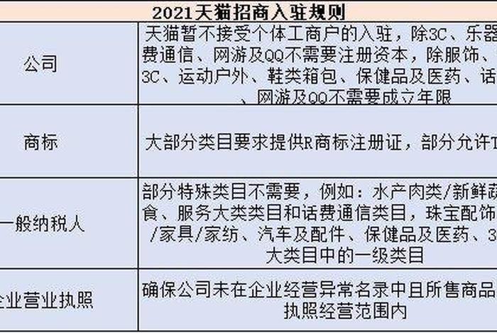 天猫店铺多少钱;注册天猫店铺要多少钱 天猫店铺多少钱;注册天猫店铺要多少钱