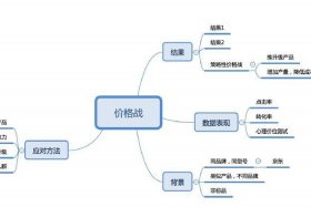 淘宝运营的流程；淘宝运营操作流程