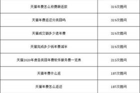 天猫入驻开店需要多少资金？、2021年入驻天猫店需要什么条件
