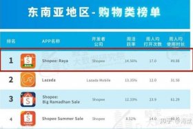 跨境电商平台排行榜前十名虾皮、垮境电商虾皮