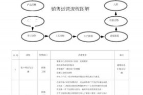 销售运营管理八大模块、销售管理运营流程怎么写