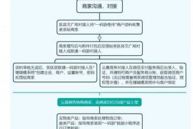 电商入驻流程，电商流程
