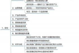 网店运营模式分析 网店的运营思路