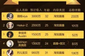 做淘宝一个月赚多少钱，做淘宝一年赚多少