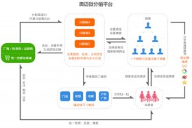 专业分销电商平台是什么 - 专业网络分销平台 有哪些