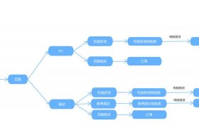 电商怎么做怎么个流程，电商一般怎么做