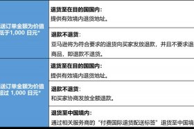 亚马逊开店流程及费用 退款费用（亚马逊开店退货怎么办）