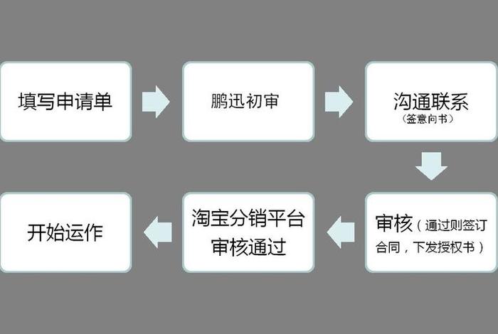 淘宝注册店铺流程及费用多少,淘宝注册店铺流程及费用多少钱 淘宝注册店铺流程及费用多少,淘宝注册店铺流程及费用多少钱