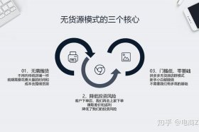 怎么做无货源跨境电商（怎么做无货源跨境电商赚钱）