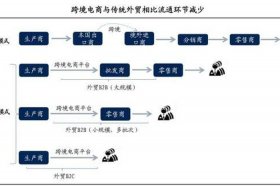 跨境电商供应链成公募、跨境电商 供应链