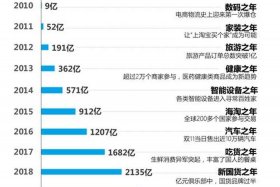 双11各大电商平台销售数据报告 - 双11各大电商成交额