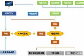电商的几种模式 - 电商的五种模式