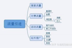 淘宝店运营需要学哪些知识，淘宝店铺运营需要哪些技能