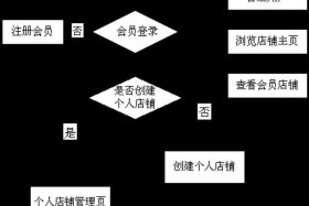 注册淘宝个人店铺，淘宝个人店铺注册流程图