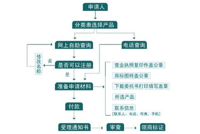 如何自己注册商标、如何自己注册商标品牌 如何自己注册商标、如何自己注册商标品牌