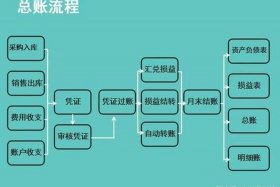 电商如何做账，电商会计做账流程图