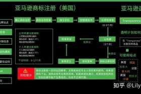 跨境电商平台注册开店流程及费用，2021注册跨境电商需要什么材料