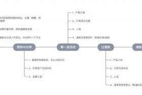 直播卖货怎么运作全流程知乎 - 直播卖货流程介绍