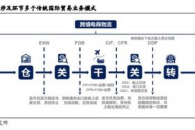 跨境电商怎么做是什么样的模式 跨境电商怎么做呢