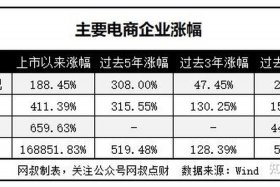 做电商一年赚几百万吗知乎、电商一年赚一千万