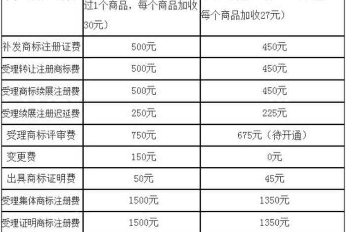 商标注册一年要交多少钱、注册商标每年要交多少钱 商标注册一年要交多少钱、注册商标每年要交多少钱