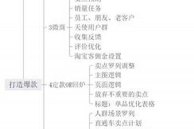 淘宝运营管理主要内容包括，淘宝运营管理主要内容包括哪些