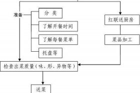 怎么创业做饭店 - 创业开饭店需要哪些流程？