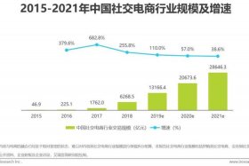 社交电商的发展趋势与未来 - 社交电商未来的发展趋势是什么？