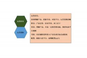 电商运营团队、电商运营团队人员配置