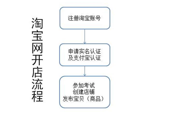 怎么注册淘宝免费网店；免费申请淘宝店铺步骤