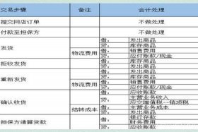 电商怎么做账务处理 电商会计如何做账