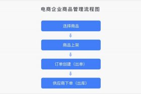 怎么做无货跨境电商详细流程 无货源跨境电商怎么开店铺