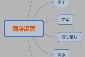 淘宝店运营流程教程 - 淘宝店铺运营教程