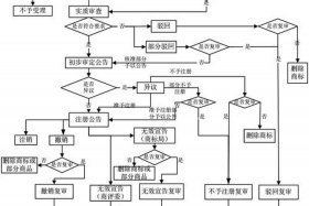 如何自己申请商标注册（注册商标查询官网入口）