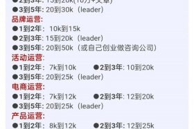 运营工资多少钱一个月 - 运营工资多少钱一个月合适