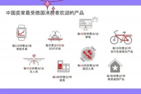 跨境电商冷门但暴利的产品 - 跨境电商最热门产品
