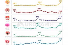 双11各大电商平台销售数据2024年、2020双11各大电商平台销售数据