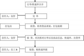 阿里巴巴国际站发货流程；阿里巴巴国际站发品流程