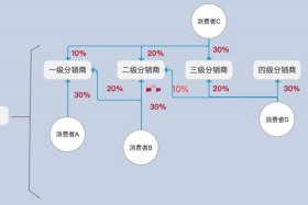 电商分销怎么做（电商分销商）