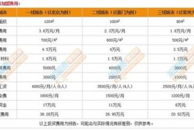 加盟开店要多少钱（一般开店加盟费是多少）