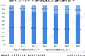 跨境电商现在行情怎么样 跨境电商行业目前状态怎么样