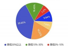 电商行业内卷生意惨淡、现在的电商行业如何