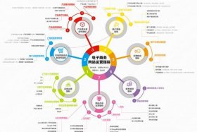 怎样运营电商；电商怎么运营店铺